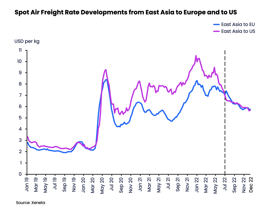 Air Freight Update, December'22 Clouds gather around outbound